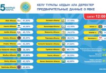 Явка на референдуме в Акмолинской области к 12:00 составила 44,66%